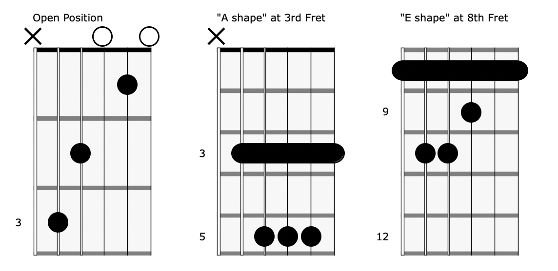 Guitar C major chord voicings